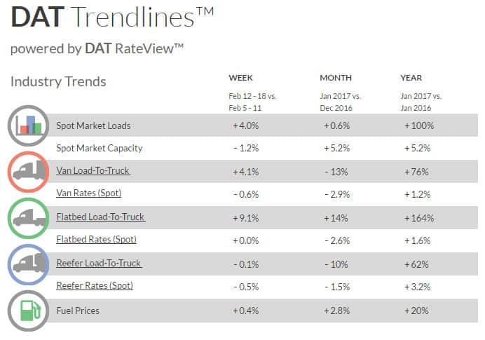  DAT Trendlines for the week of Feb. 22, 2017, display some of the volatility of rates.  