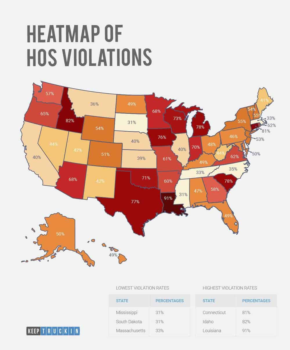  Keep Truckin produced this heat map of the states with the highest number of HOS violations ( Click to enlarge ). 