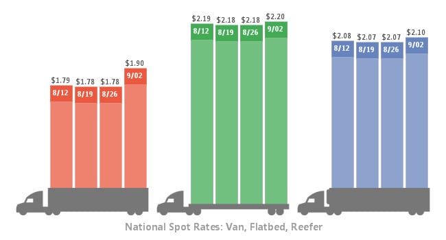  Weekly spot rates, according to DAT data. ( Graphic: DAT ) 