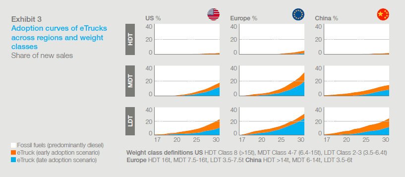  ( Source: McKinsey Energy Insights, McKinsey Center for Future Mobility ) 