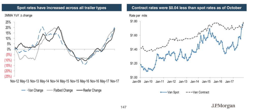  An image from JP Morgan's Transportation & Logistics 2018 Outlook.  