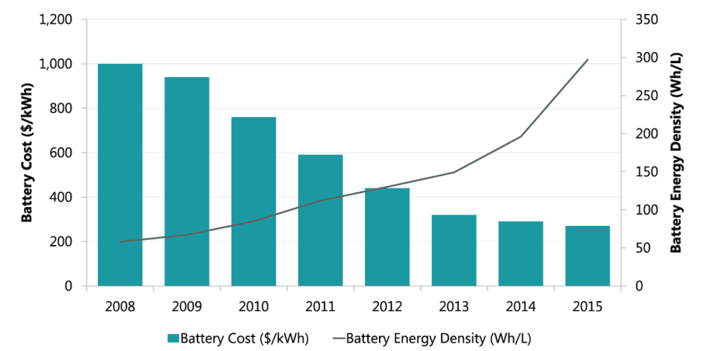  Battery prices continue to trend down, while their density and overall efficiency increase. $/kWh = U.S. dollars per kilowatt hour. Wh/L = watt hours per liter. Values based on estimates of Department of Energy data. (Source: ClearBridge Investments) 