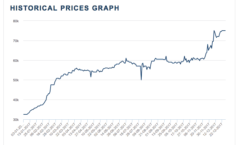  The price of cobalt per ton over the past 12 month period. Source: London Metals Exchange. 