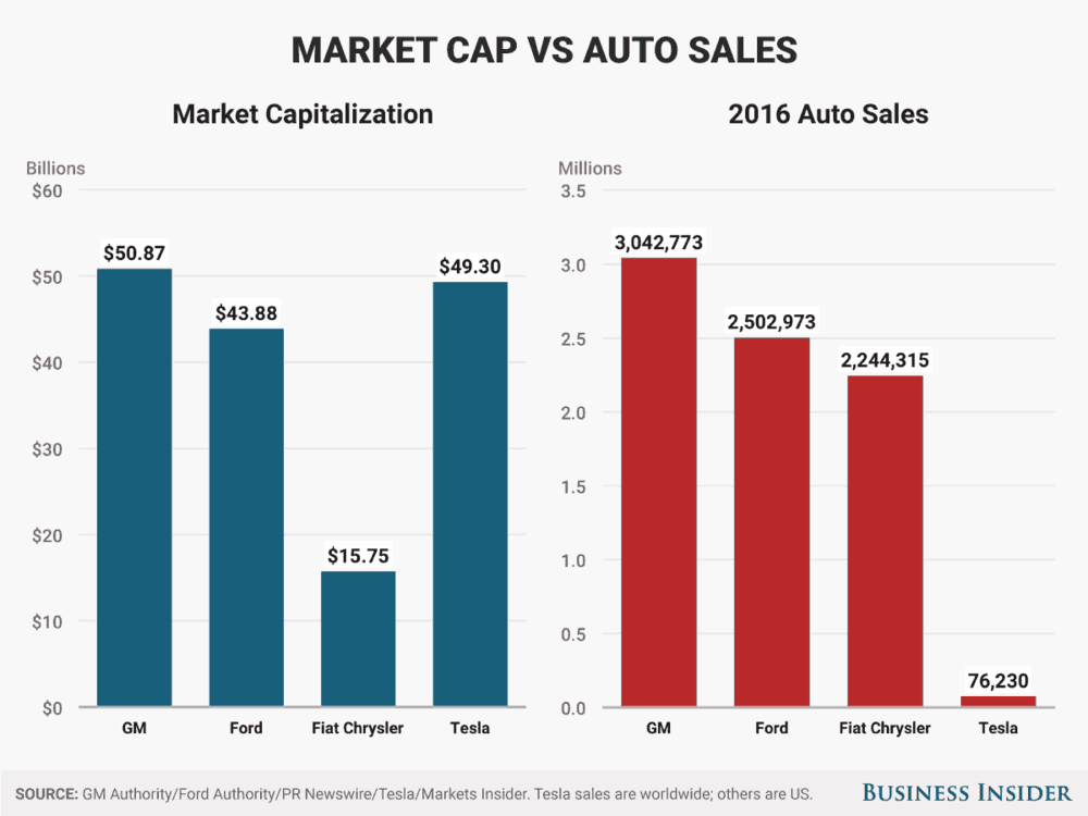  Tesla needs to onramp into production reality, and get out of market-share-only purgatory. 