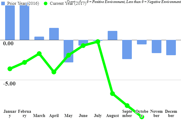  The latest Shippers Conditions Index from FTR shows extremely negative conditions for shippers. ( Source: FTR ) 