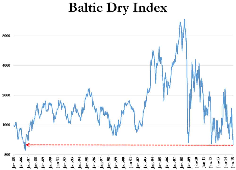  This chart illustrates the BDI's volatility from its beginning through 2015. 