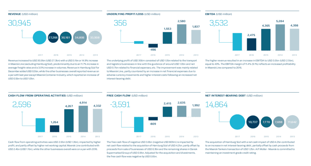  An overview of Maersk