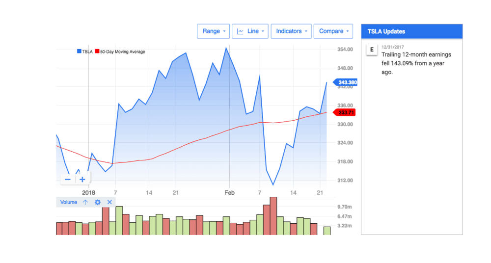  A snapshot of Tesla's stock midday February 22, 2018. 