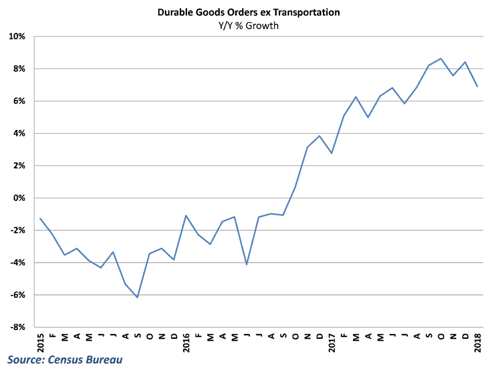  Durable goods orders growth dropped in January but remains generally strong 