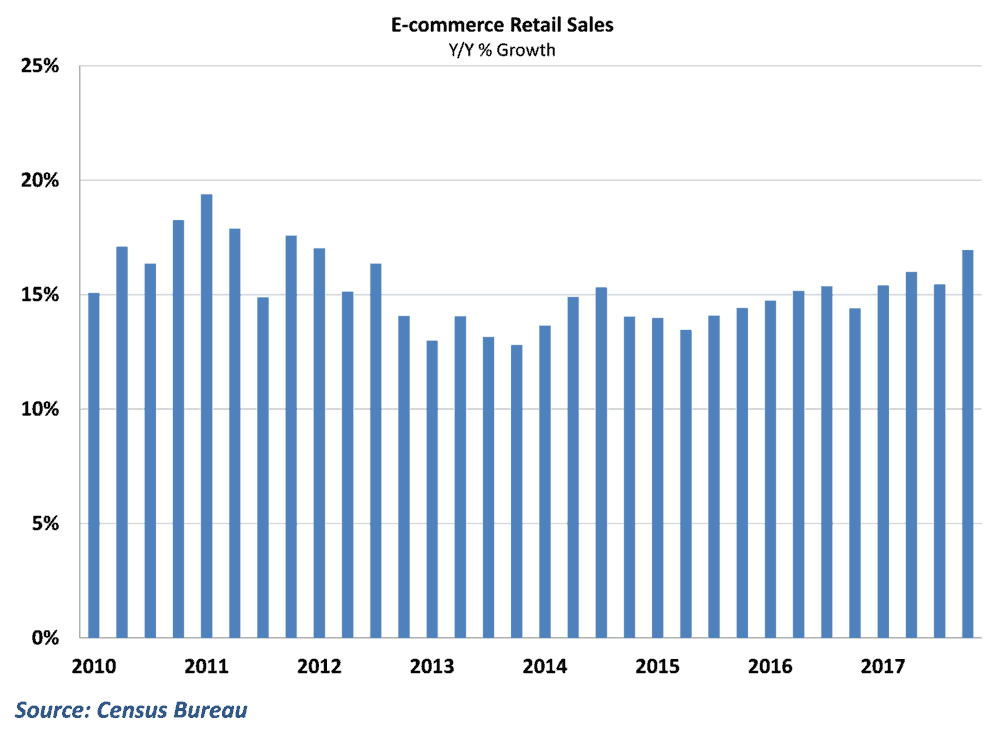  E-commerce sales surged in the 4th quarter 