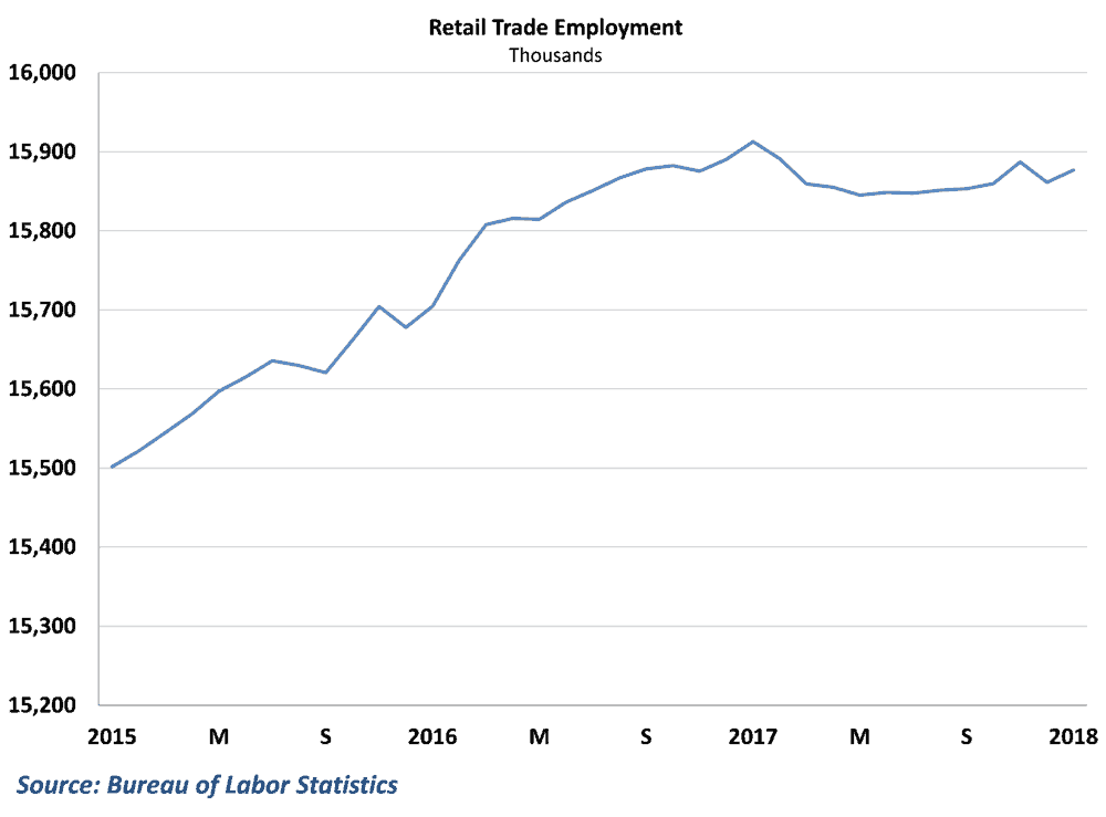  Retail employment has stagnated 