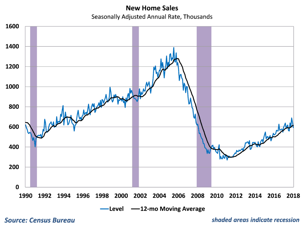 Home sales slip but remain in an upward trend