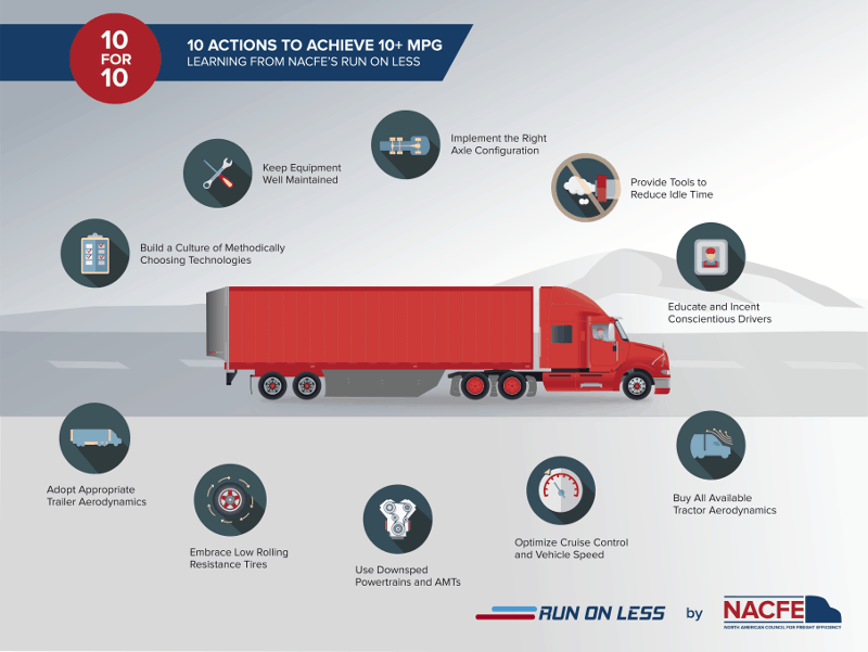   A look at the 10 recommendations NACFE is making to achieve greater fuel economy. 