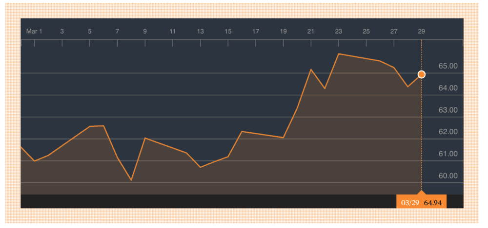  WTI prices over the past month. ( Graph: Bloomberg ) 