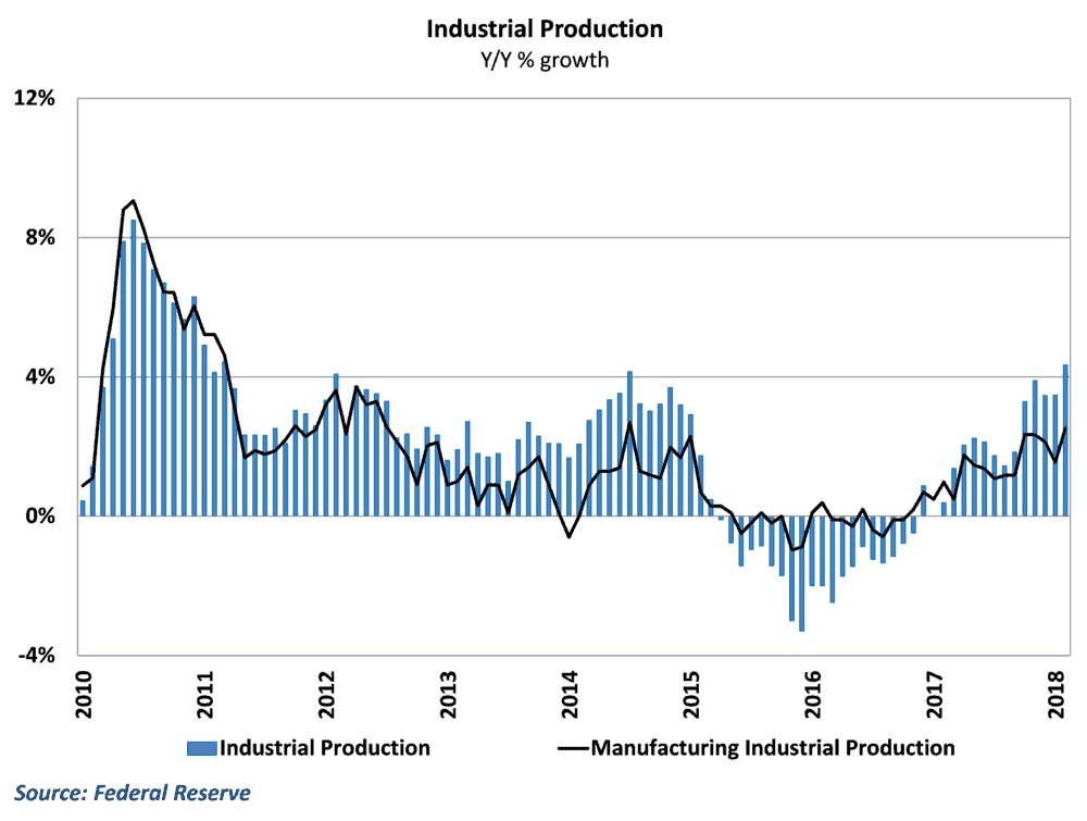  Industrial production growth jumped in February 