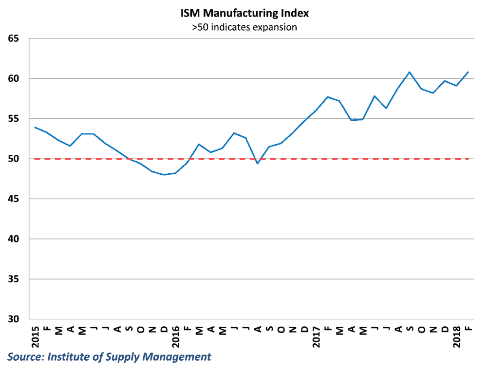  Survey data remains strong in the manufacturing sector after February