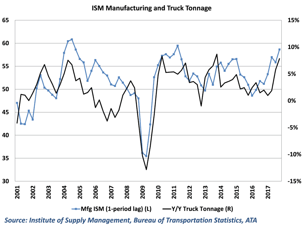 Historically, there are close ties between ISM results and truck tonnage 