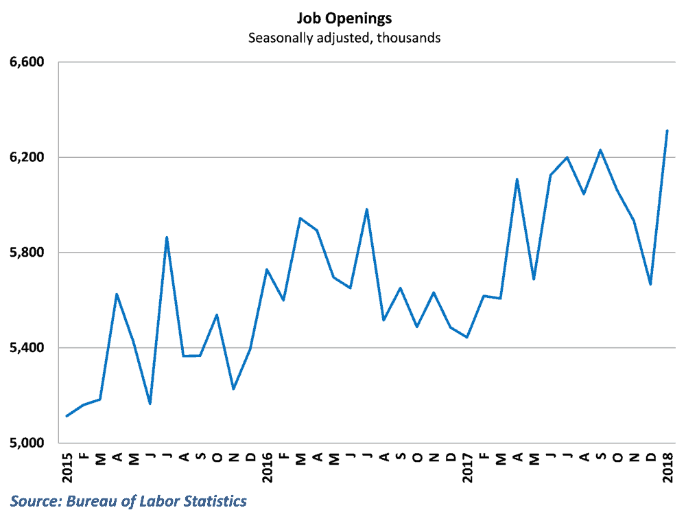 Job openings surged to record highs