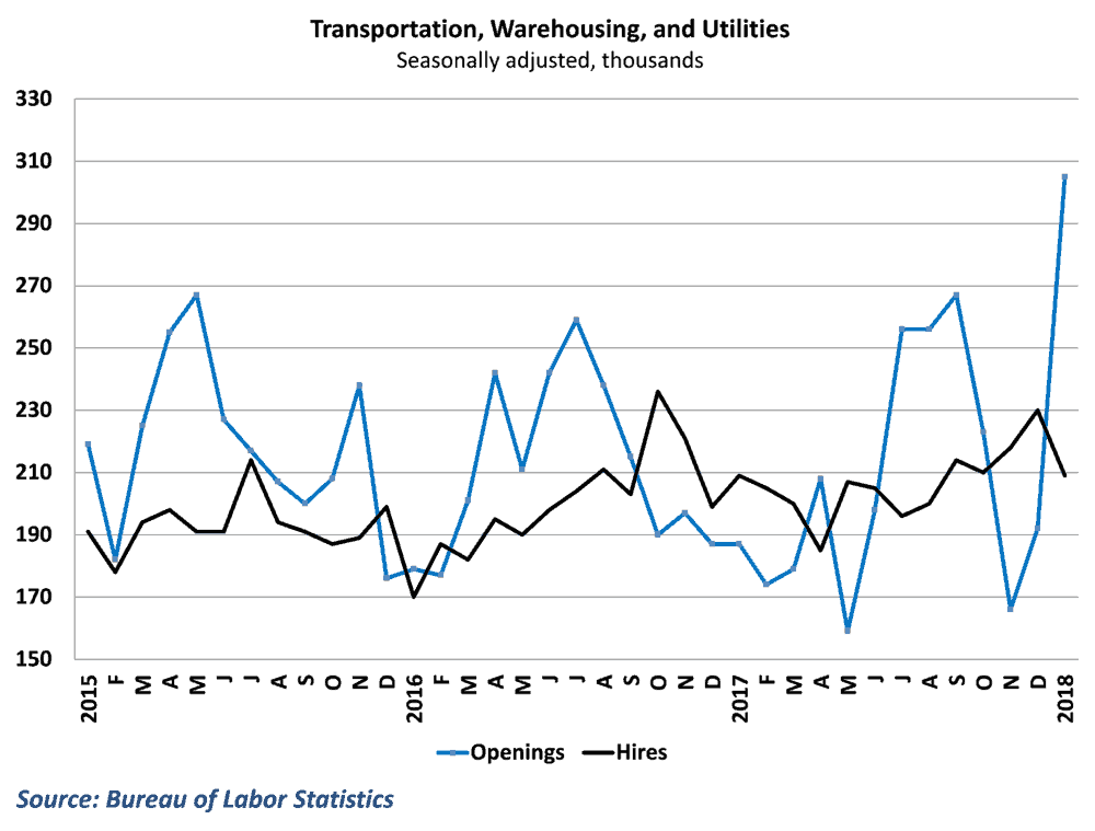  Hires have failed to keep pace with openings 