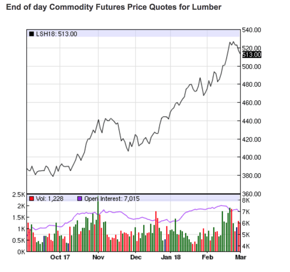  Lumber futures over the past 6 months. ( Graph: Nasdaq ) 