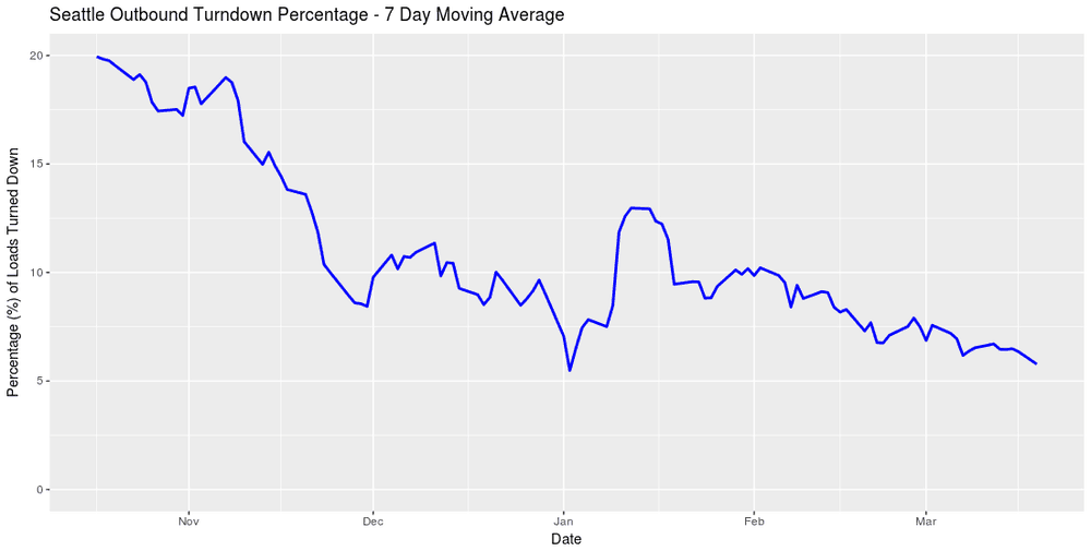  The collapse in turndowns indicates carriers' increasing willingness to accept lower rates. 