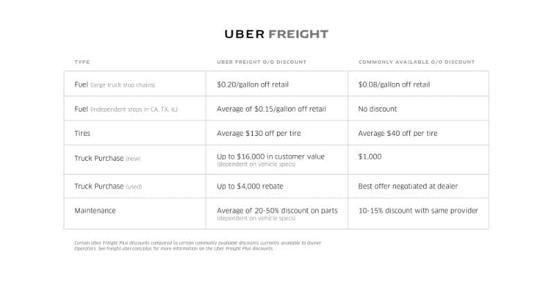  Uber Freight provided a look at the discounts available through its Uber Freight Plus program and those commonly available to owner-operators. 