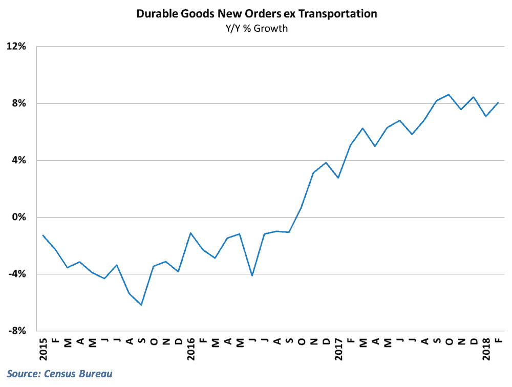  Durable goods orders rebounded in February 