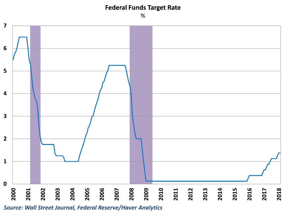  Rates have been rising steadily since the end of 2016 