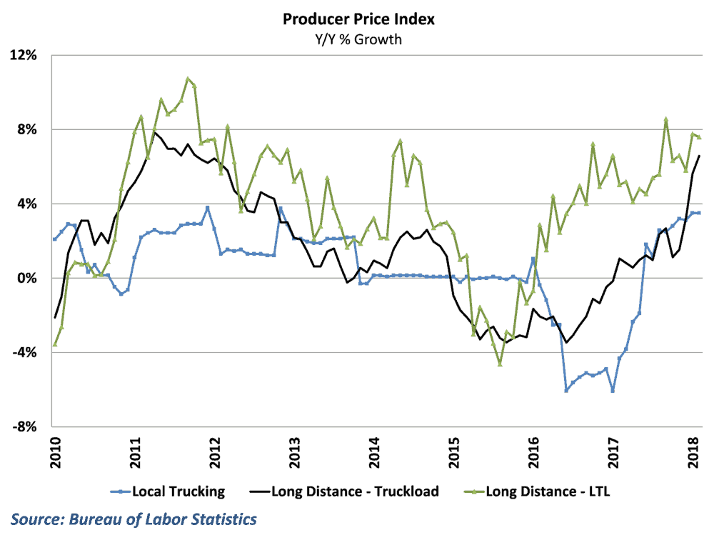  Long distance trucking prices have surged 