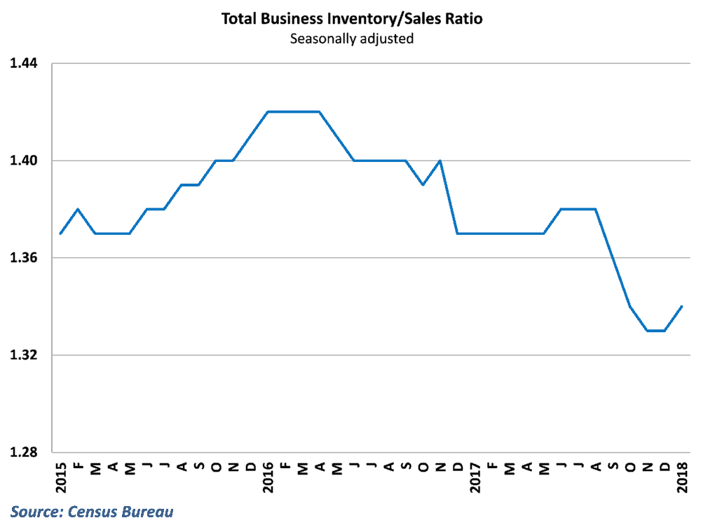  Inventory-sales ratio picked up but remains low despite healthy optimism 