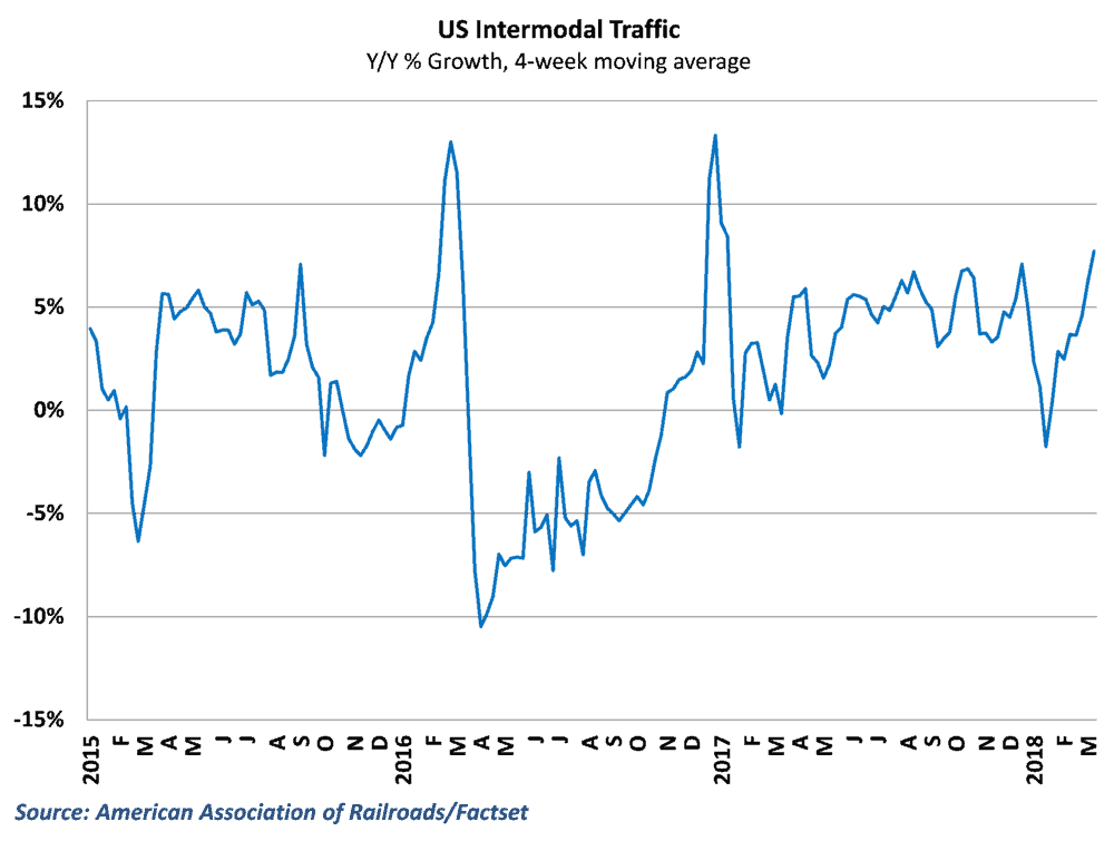  Intermodal traffic has strengthened throughout the year 