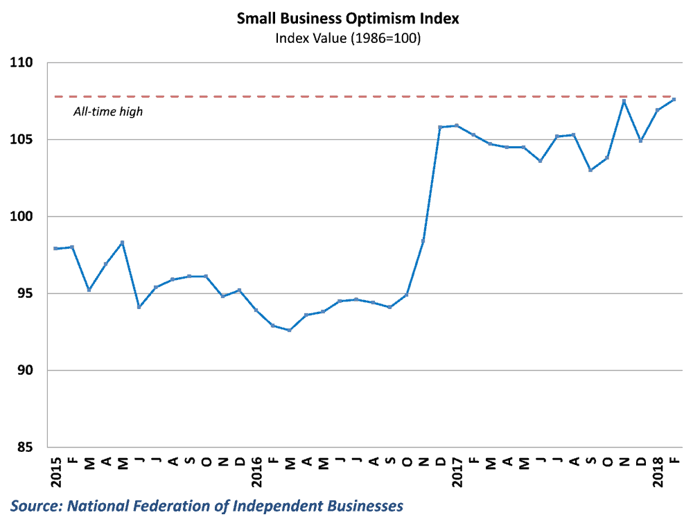  Small business optimism nears its all-time high 