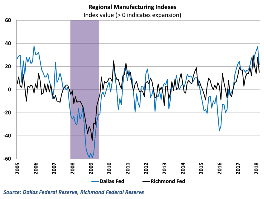  Data from both the Dallas and Richmond regional surveys show a slowdown in activity 