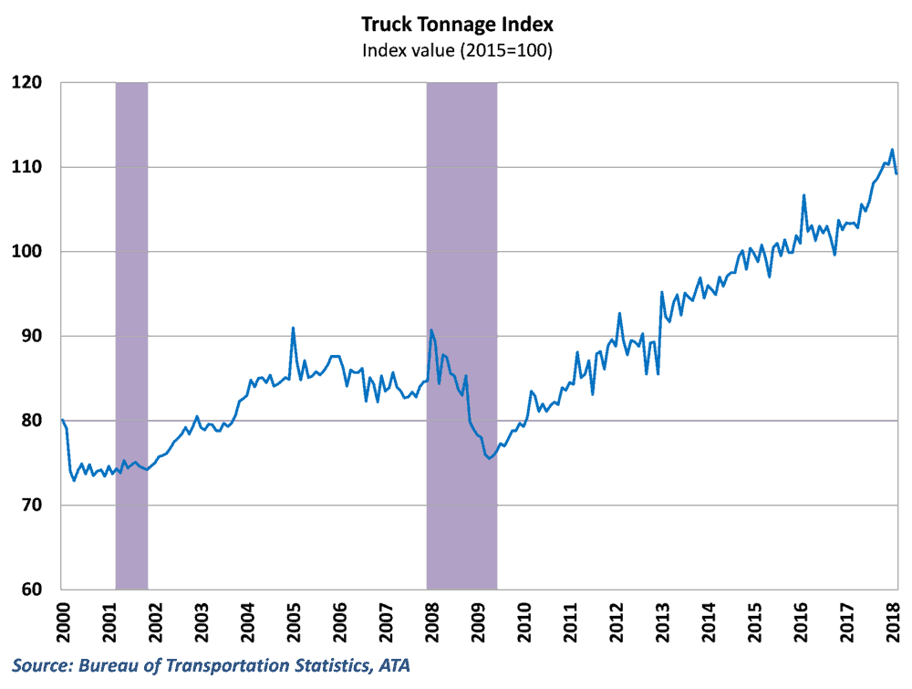  Tonnage dipped in February 