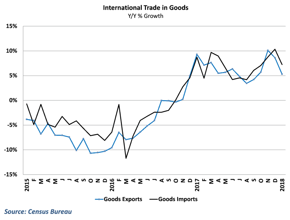  Both goods exports and imports growth slipped at the start of the year 