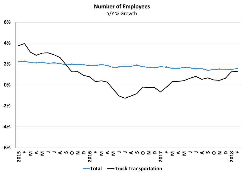  Trucking hires have lagged behind the overall economy, but have improved recently 