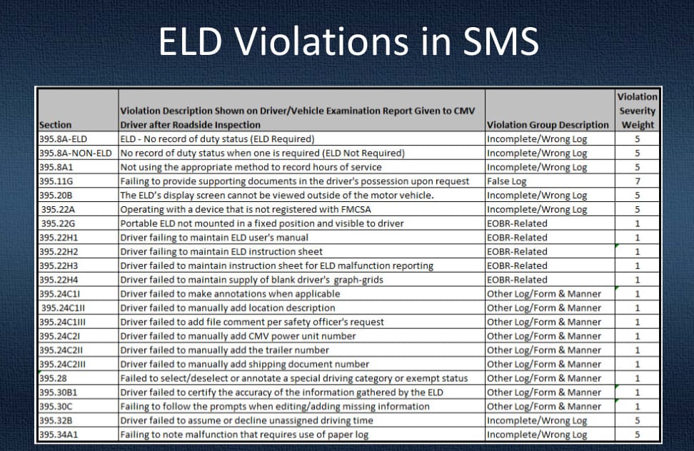  The list of the ELD-related violations drivers can be written up for. ( Photo: Glostone ) 