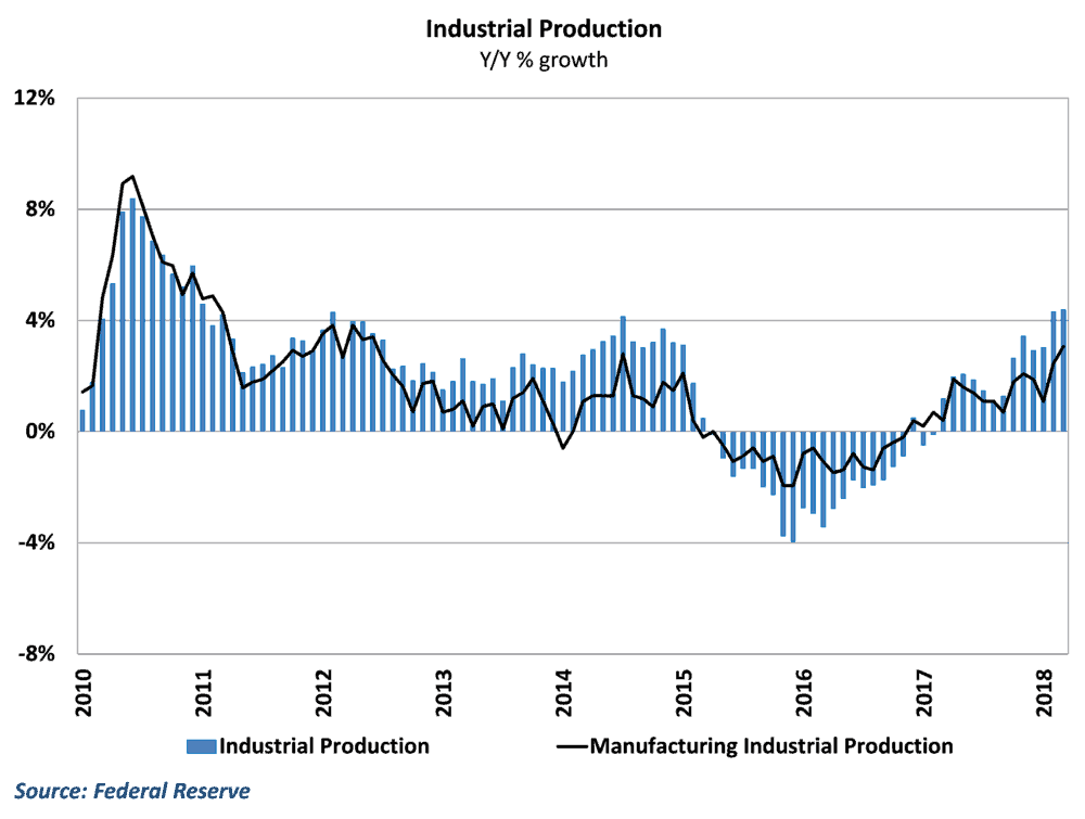Manufacturing growth hit the highest point in nearly six years