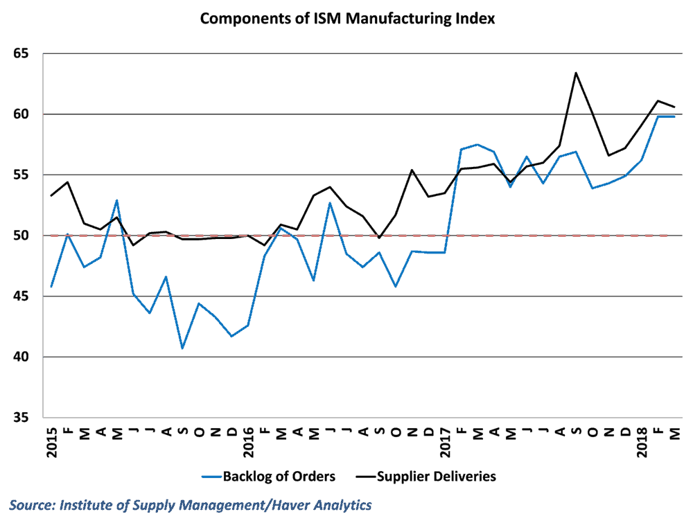  Details from the ISM report show a sector struggling to keep up with demand 