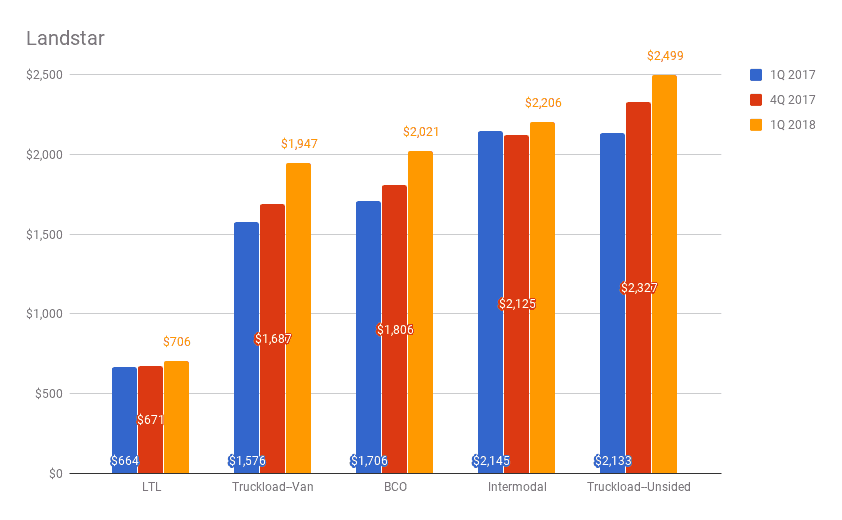   Revenue per load  