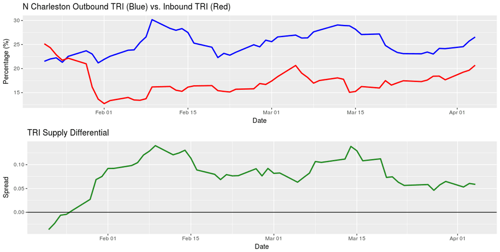The TRI spread (green) remains flat because both inbound and outbound turndowns are rising together.