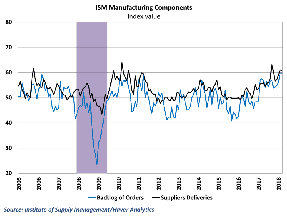 ISM data suggests rising backlogs, increased supply delays