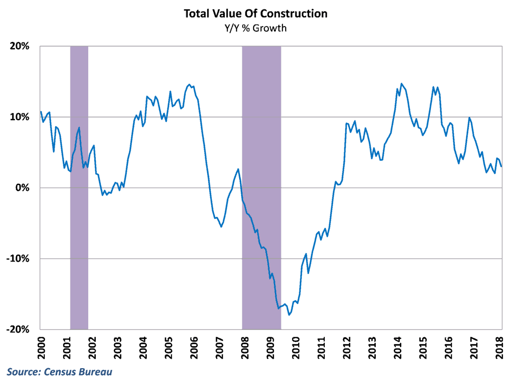  Construction spending slipped again in February 