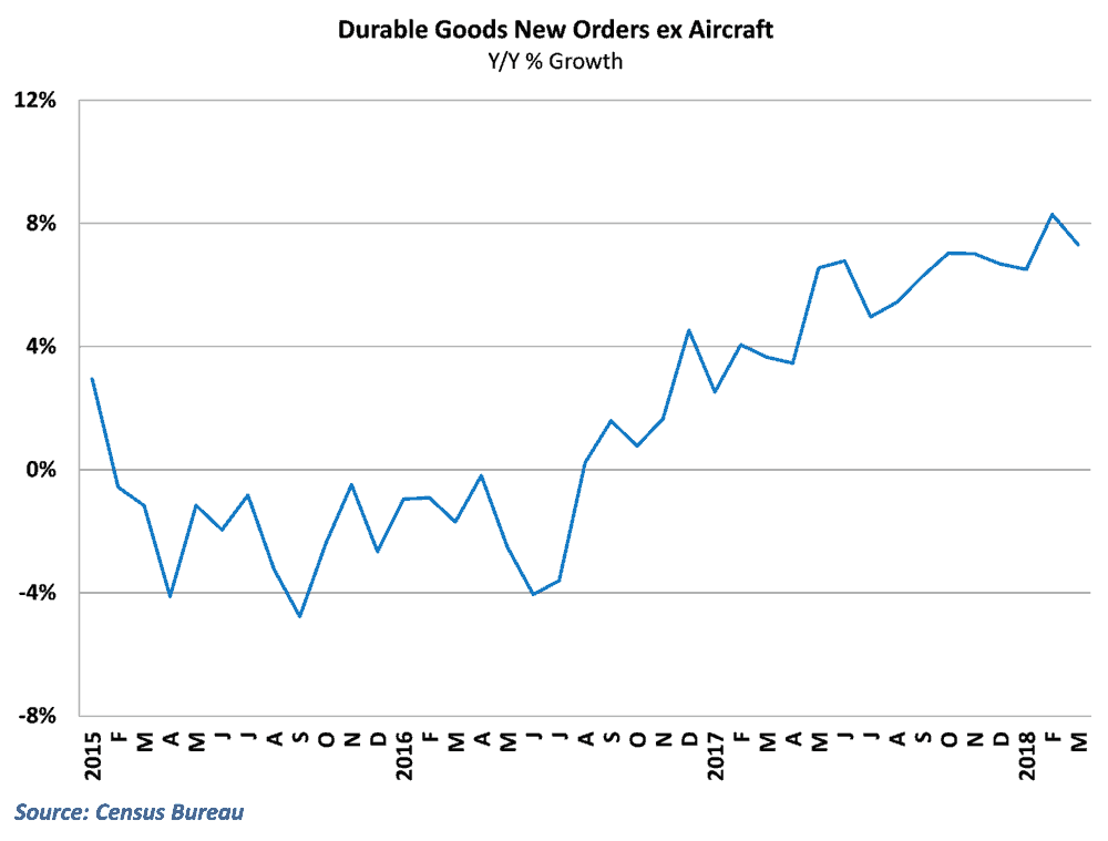  Growth in new orders fell moderated outside of aircraft 