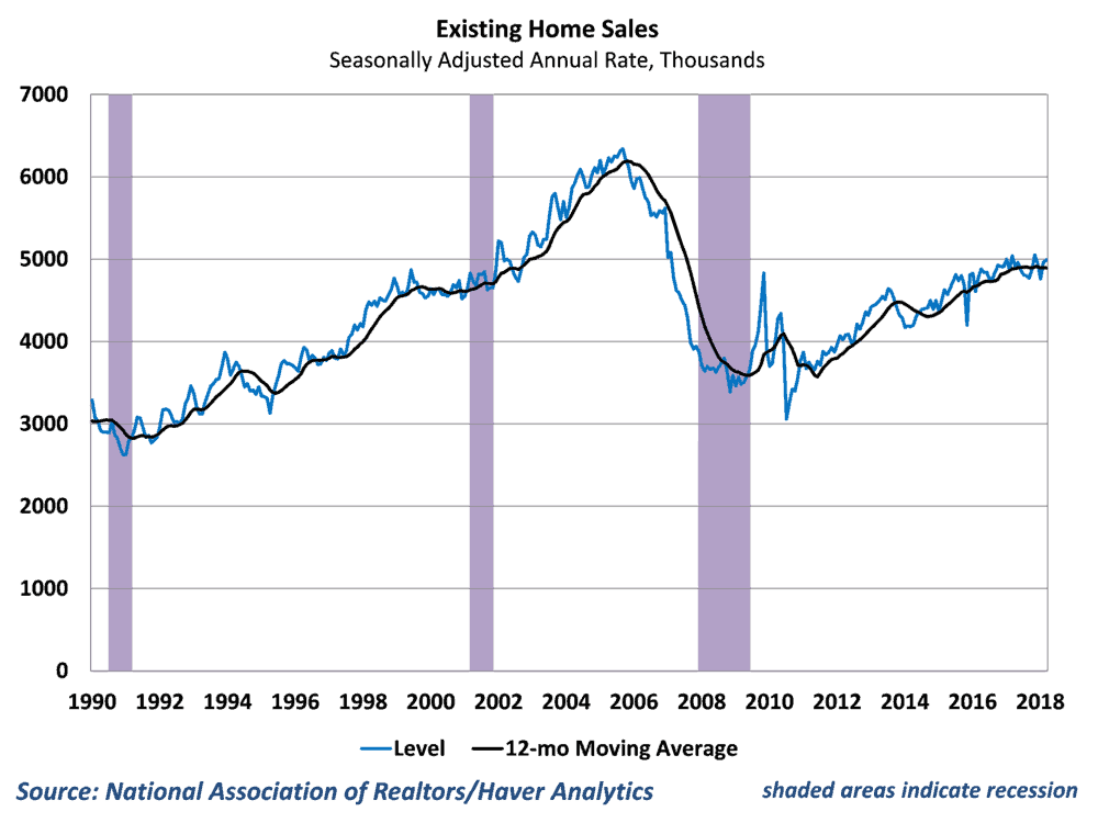  Existing home sales grew in March, but have been muted by limited inventory 