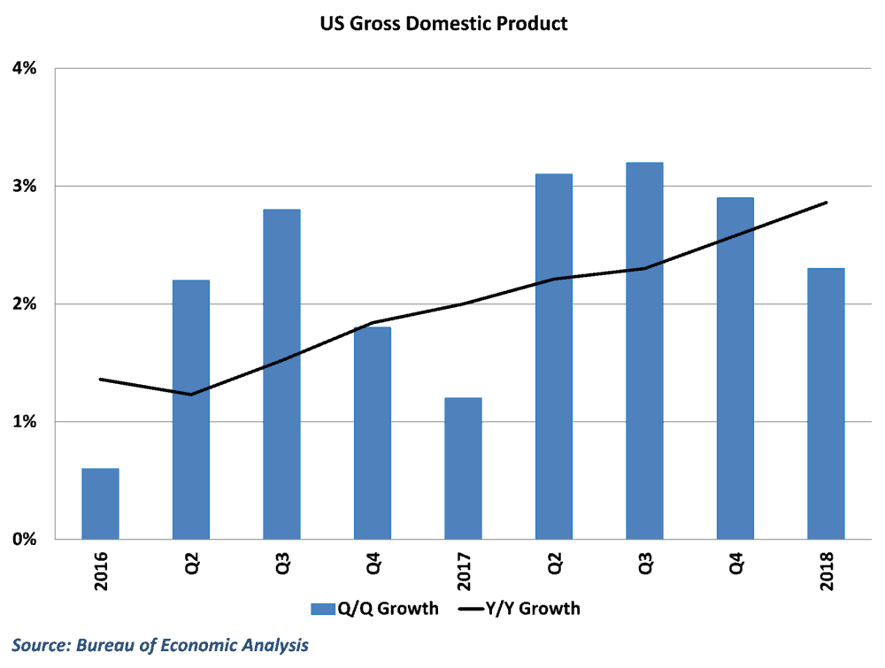  Year-over-year growth continued to accelerate 