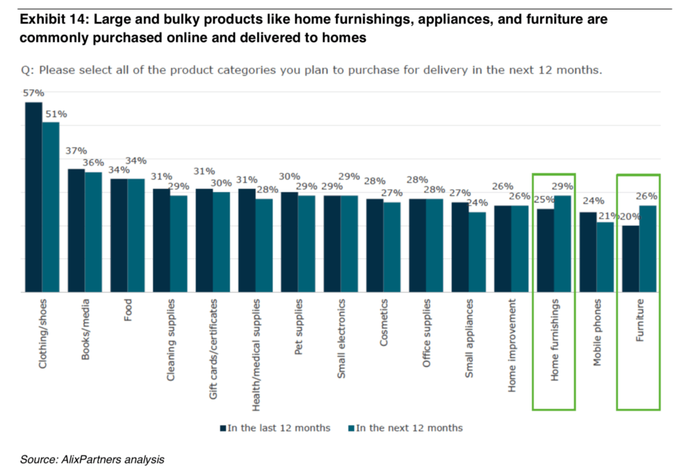  Bulky home furnishing and furniture deliveries are projected to soar in the next 12 months. 