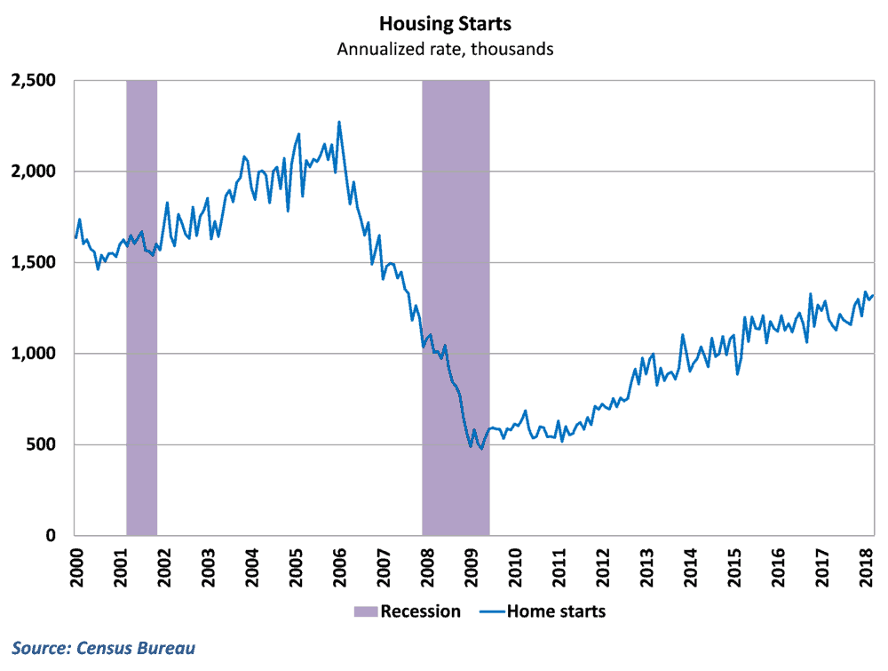 Home starts improved and remain on a gradual upward trend