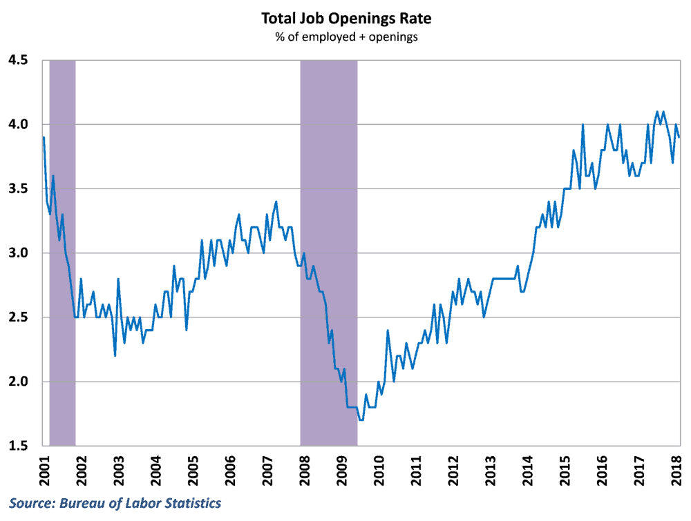 Job openings in the economy overall remain near record highs