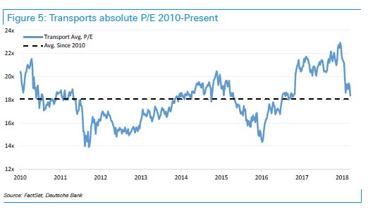  P/E ratios in the transport sector have come back toward the average calculated since 2010, according to Deutsche Bank data.  